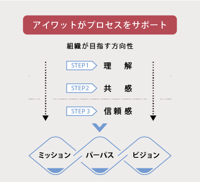 アイワットがプロセスをサポート。組織が目指す方向性。STEP1、理解。STEP2、共感。STEP3、信頼感